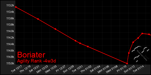 Last 31 Days Graph of Boriater