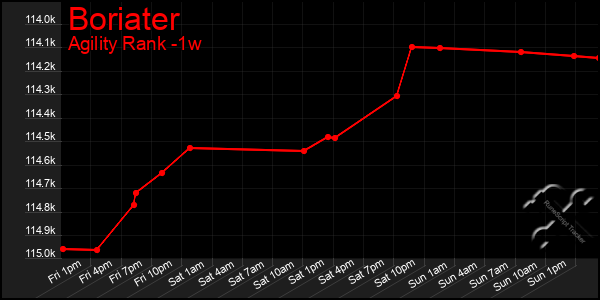 Last 7 Days Graph of Boriater