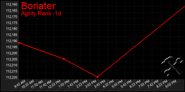 Last 24 Hours Graph of Boriater