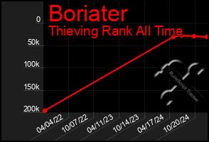 Total Graph of Boriater