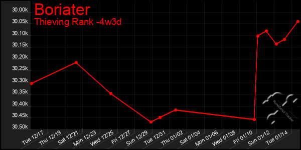 Last 31 Days Graph of Boriater