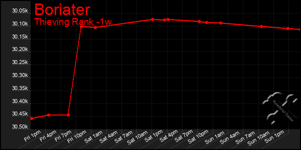 Last 7 Days Graph of Boriater