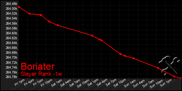 Last 7 Days Graph of Boriater