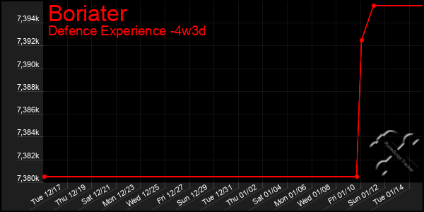 Last 31 Days Graph of Boriater