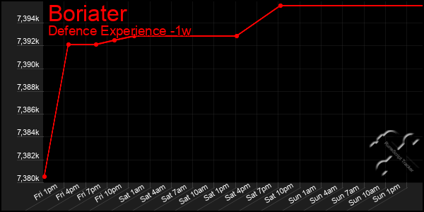 Last 7 Days Graph of Boriater