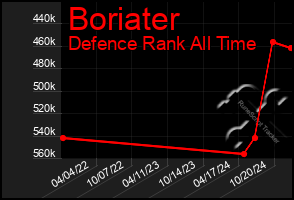 Total Graph of Boriater