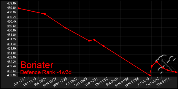 Last 31 Days Graph of Boriater