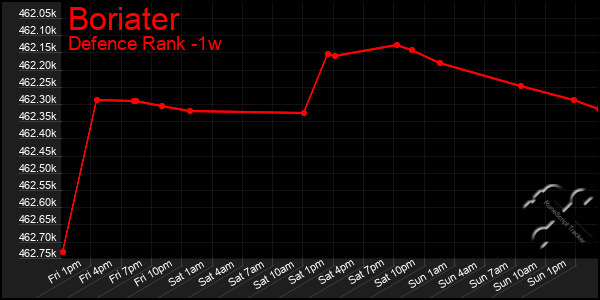 Last 7 Days Graph of Boriater