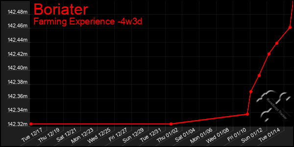 Last 31 Days Graph of Boriater