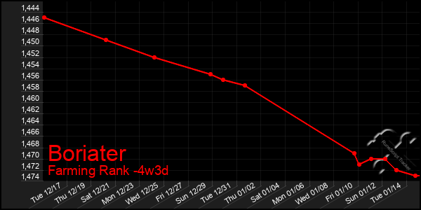 Last 31 Days Graph of Boriater