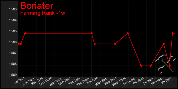 Last 7 Days Graph of Boriater