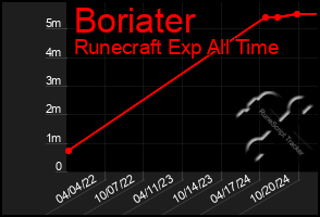 Total Graph of Boriater