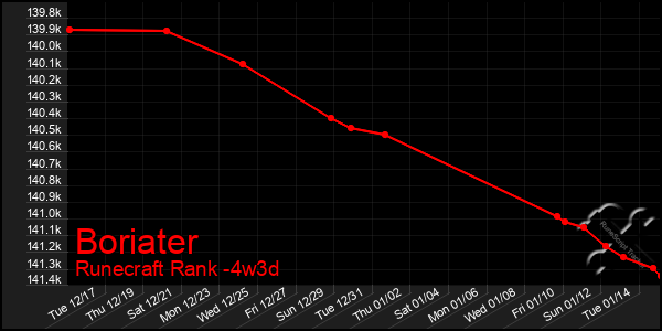 Last 31 Days Graph of Boriater