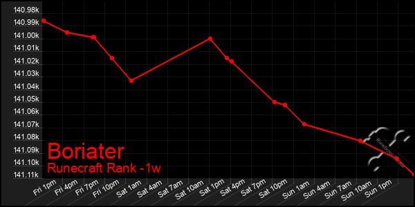 Last 7 Days Graph of Boriater