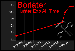 Total Graph of Boriater