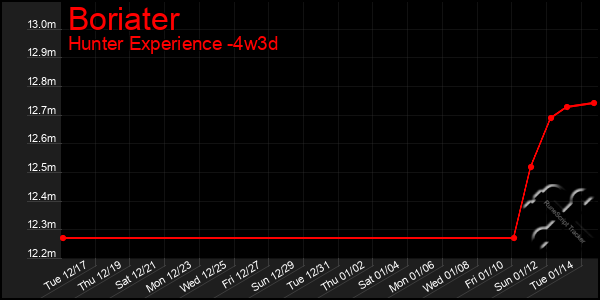 Last 31 Days Graph of Boriater