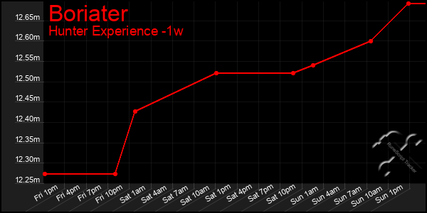 Last 7 Days Graph of Boriater