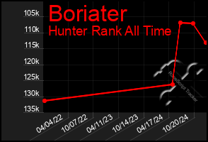 Total Graph of Boriater