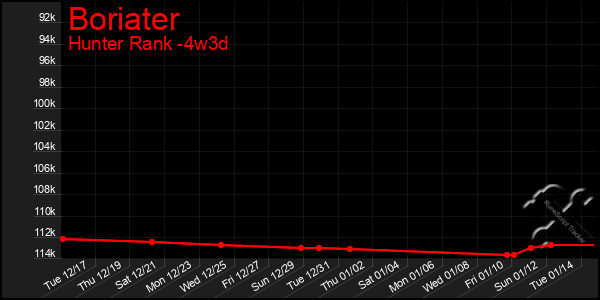 Last 31 Days Graph of Boriater