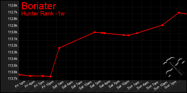 Last 7 Days Graph of Boriater