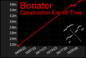 Total Graph of Boriater