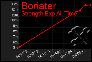 Total Graph of Boriater