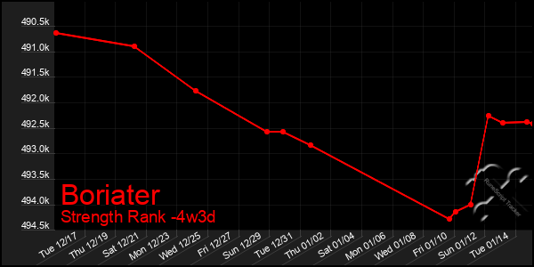 Last 31 Days Graph of Boriater