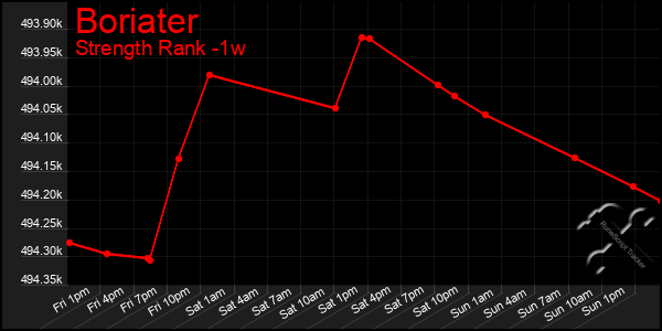 Last 7 Days Graph of Boriater