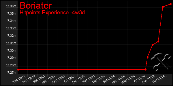 Last 31 Days Graph of Boriater