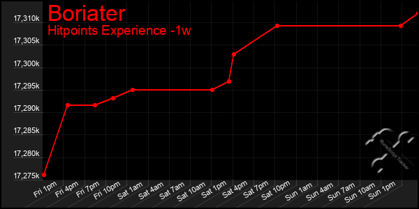 Last 7 Days Graph of Boriater