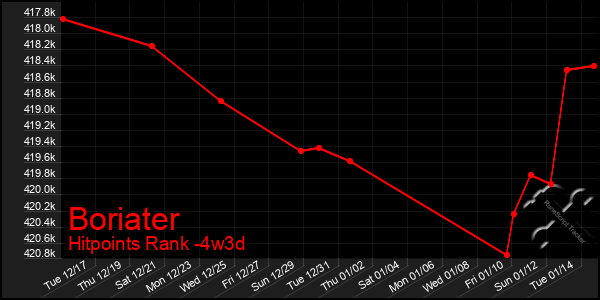 Last 31 Days Graph of Boriater