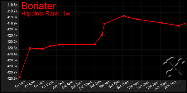 Last 7 Days Graph of Boriater