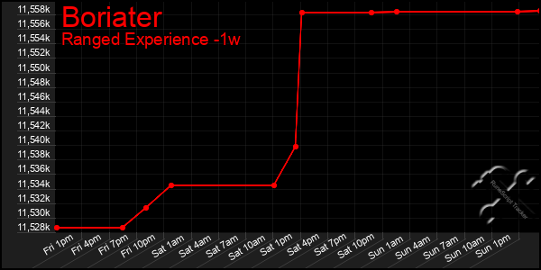 Last 7 Days Graph of Boriater