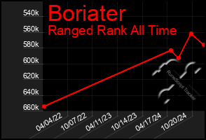 Total Graph of Boriater