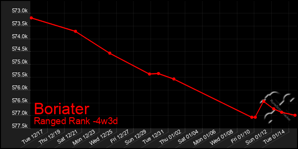 Last 31 Days Graph of Boriater