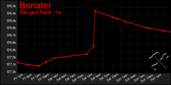 Last 7 Days Graph of Boriater