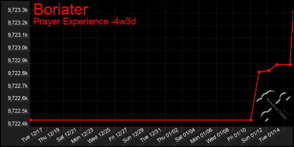 Last 31 Days Graph of Boriater