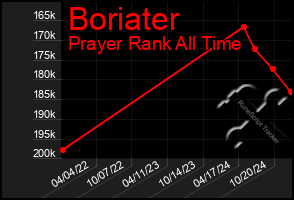 Total Graph of Boriater