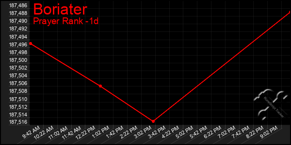 Last 24 Hours Graph of Boriater