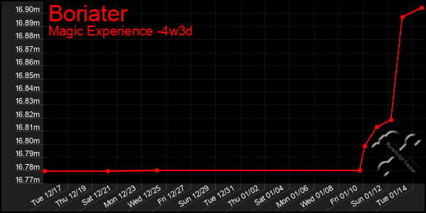 Last 31 Days Graph of Boriater