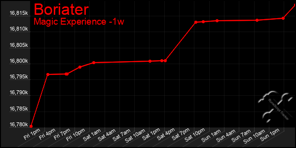 Last 7 Days Graph of Boriater