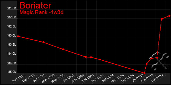 Last 31 Days Graph of Boriater