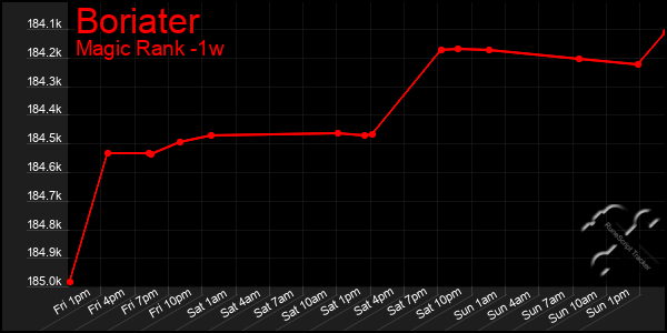 Last 7 Days Graph of Boriater