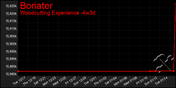 Last 31 Days Graph of Boriater