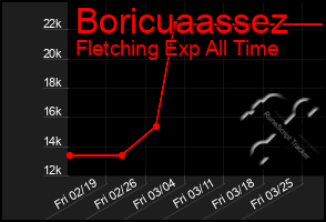 Total Graph of Boricuaassez