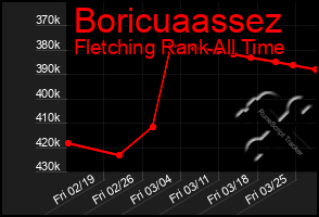 Total Graph of Boricuaassez