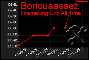 Total Graph of Boricuaassez