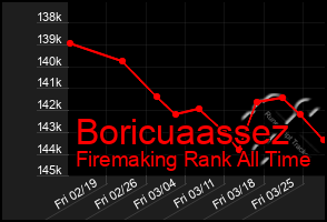 Total Graph of Boricuaassez