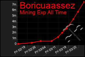 Total Graph of Boricuaassez