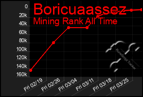 Total Graph of Boricuaassez